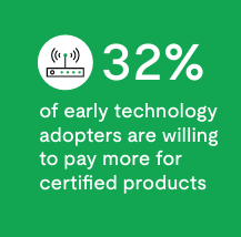 Graphic indicating that 32% of early technology adopters are willing to pay more for certified products