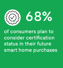 68% of consumers plan to consider certification status in their future smart home purchases