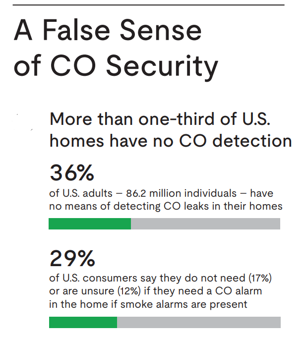 A graphic showing statistics described in the article regarding consumer awareness about CO detection