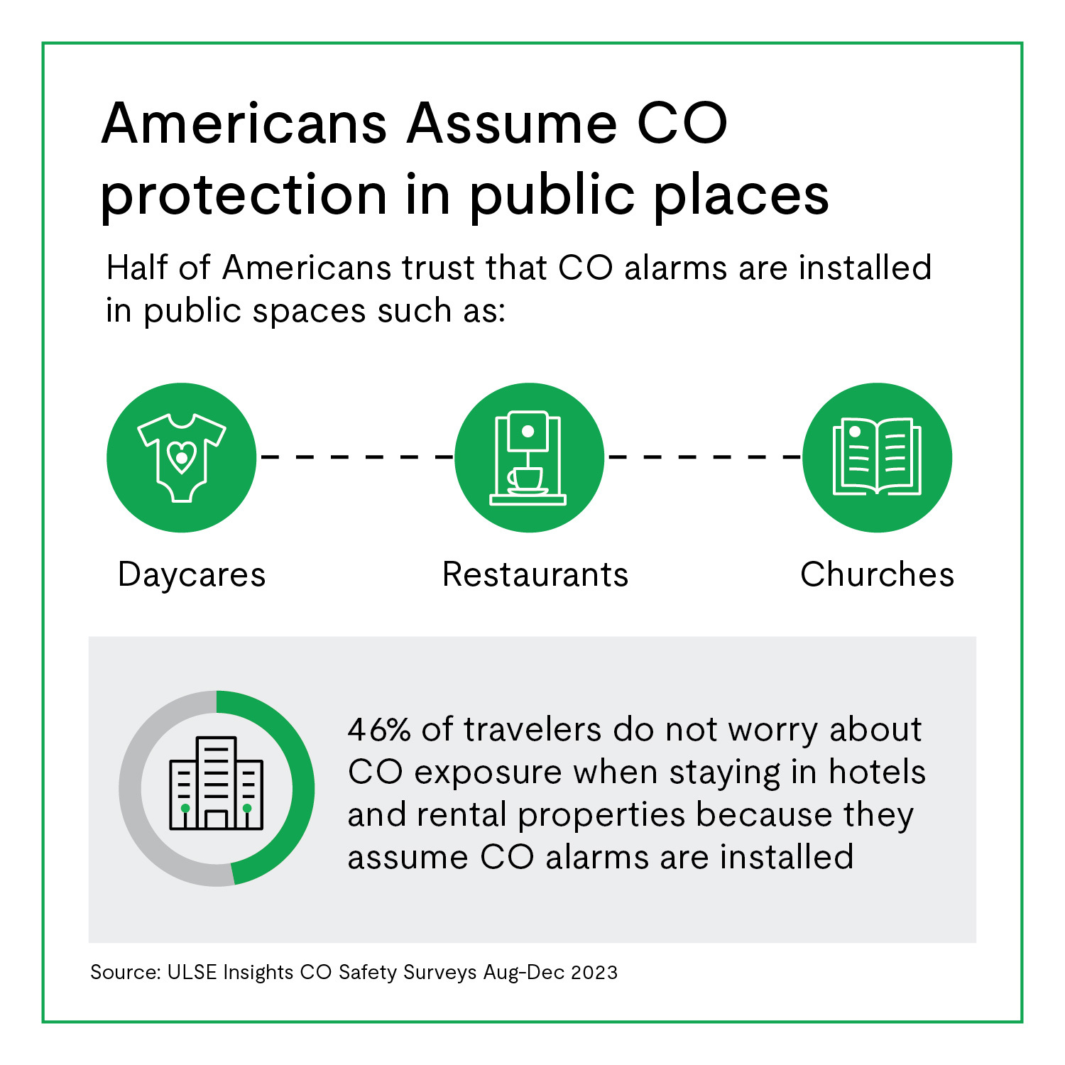 ULSE infographic showing CO protection statistics