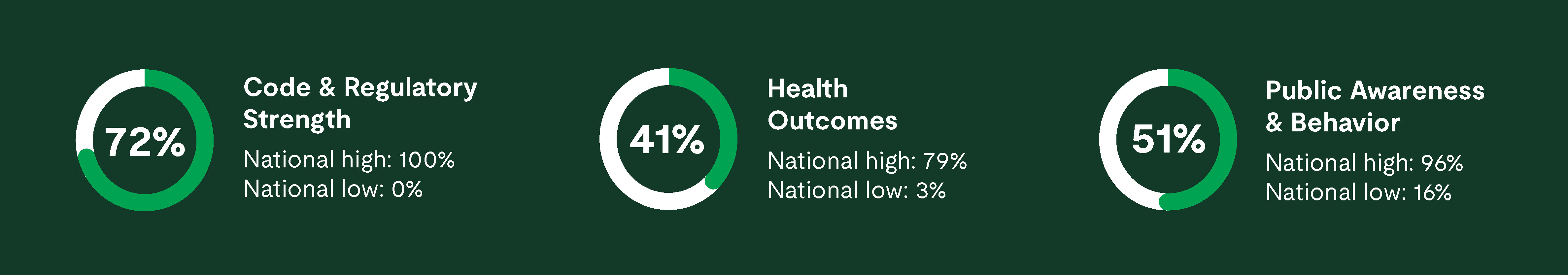 Three green circular progress graphics showing: Code & Regulatory Strength at 72% (national high: 100%, low: 0%), Health Outcomes at 41% (high: 79%, low: 3%), and Public Awareness & Behavior at 51% (high: 98%, low: 16%).