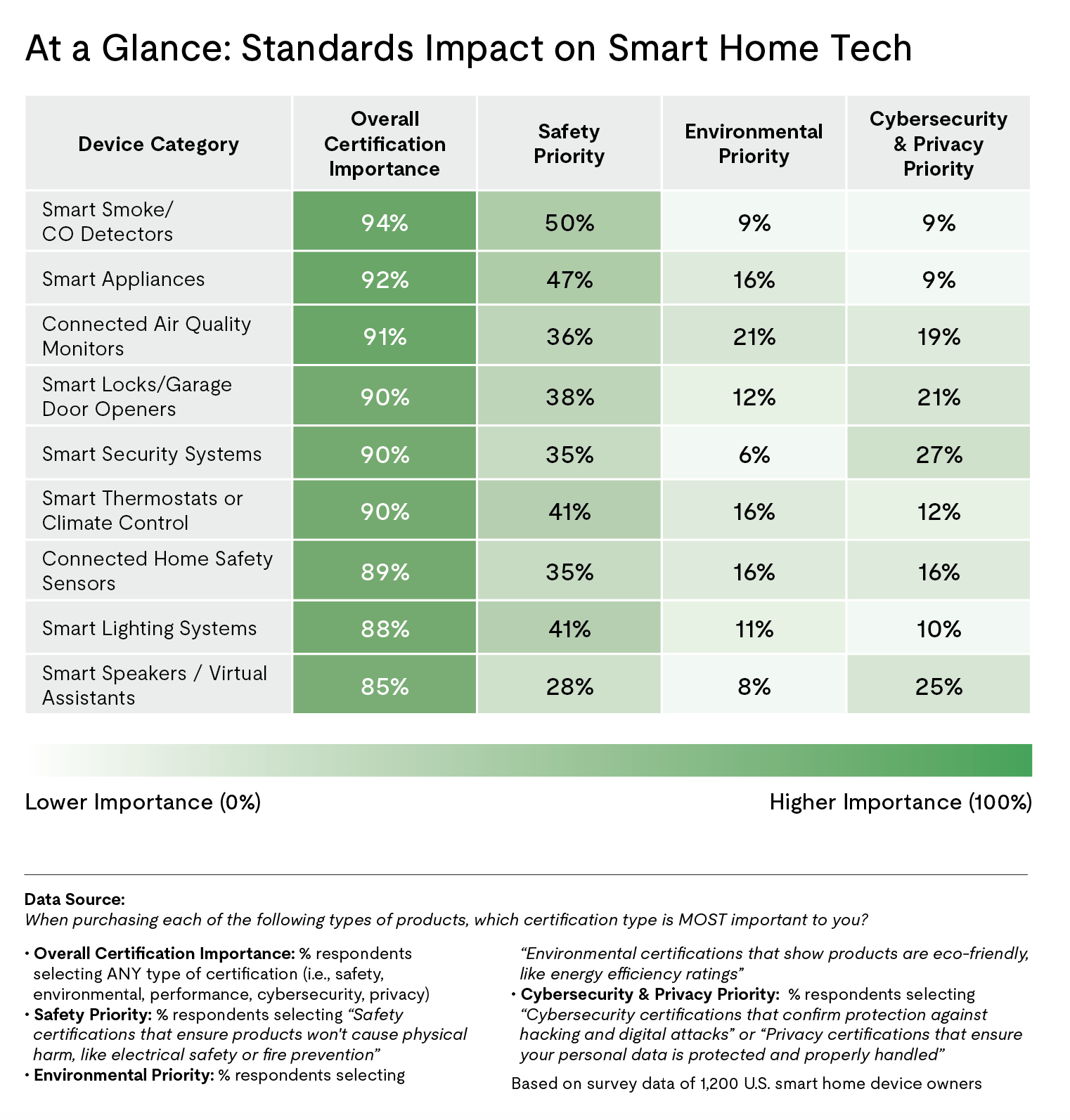 A chart with five columns labeled: Device Category, Overall Certification Importance, Safety Priority, Environmental Priority, and Cybersecurity & Privacy Priority. It lists device categories with percentages. Values vary, with certification generally highest, and environment lowest. Below the chart, the following data source information is displayed: Data Source:
When purchasing each of the following types of products, which certification type is MOST important to you? Overall Certification Importance: % respondents selecting ANY type of certification (i.e., safety, environmental, performance, cybersecurity, privacy) Safety Priority: % respondents selecting Safety certifications that ensure products won't cause physical harm, like electrical safety or fire prevention. Environmental Priority: % respondents selecting. Environmental certifications that show products are eco-friendly, like energy efficiency ratings. Cybersecurity & Privacy Priority: % respondents selecting Cybersecurity certifications that confirm protection against hacking and digital attacks or Privacy certifications that ensure your personal data is protected and properly handled. Based on survey data of 1,200 U.S. smart home device owners