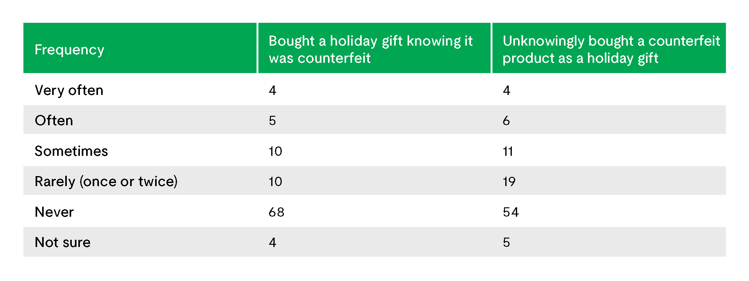 Chart listing the research data referenced in the article regarding consumers knowingly and unknowingly having bought a counterfeit holiday gift