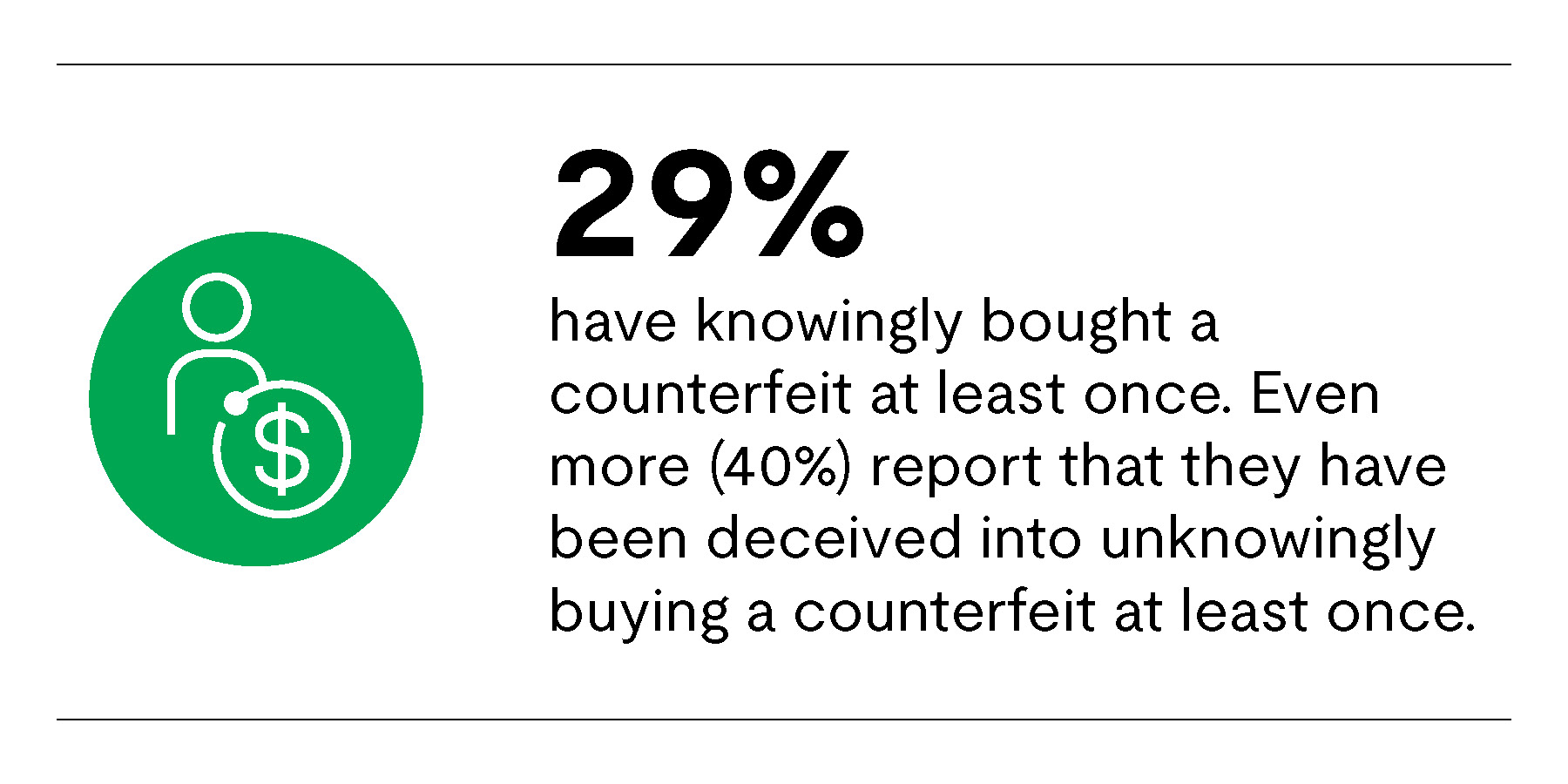 Graphic indicating 29% of consumers have knowingly bought a counterfeit at least once, and that 40% report being deceived into unknowingly buying a counterfeit.