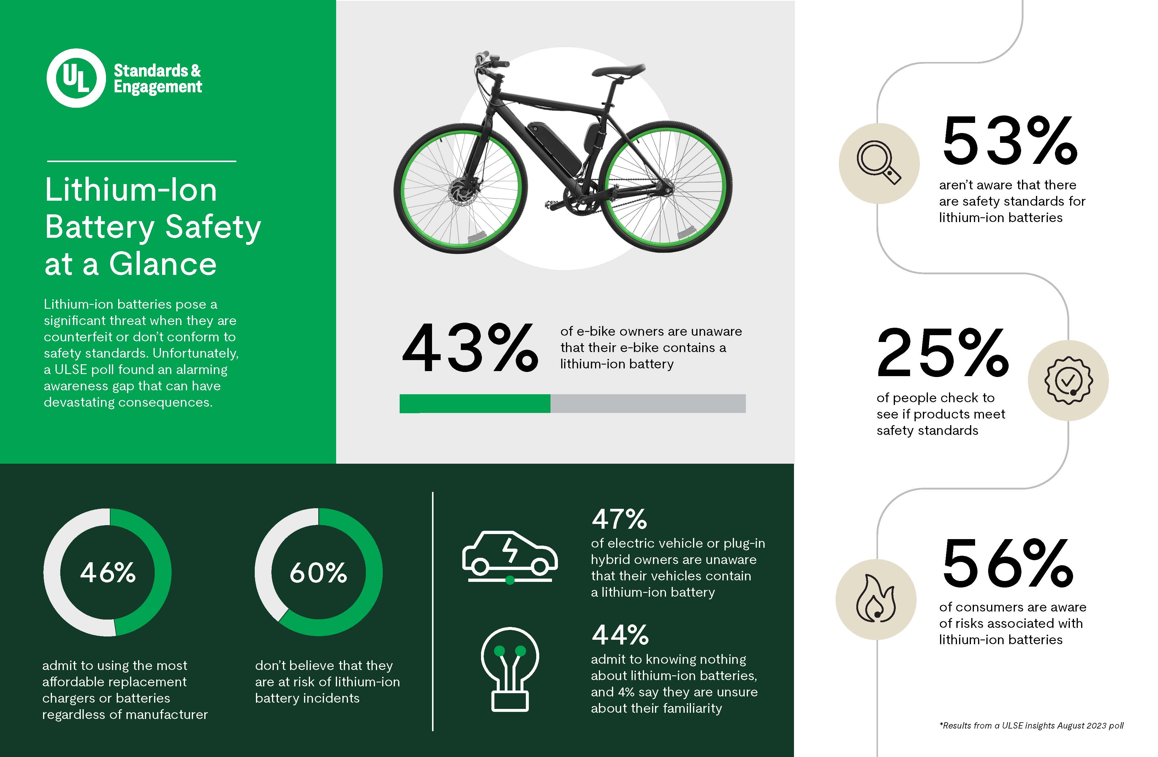 New ULSE Poll Highlights Awareness Risk on Lithium-Ion Batteries