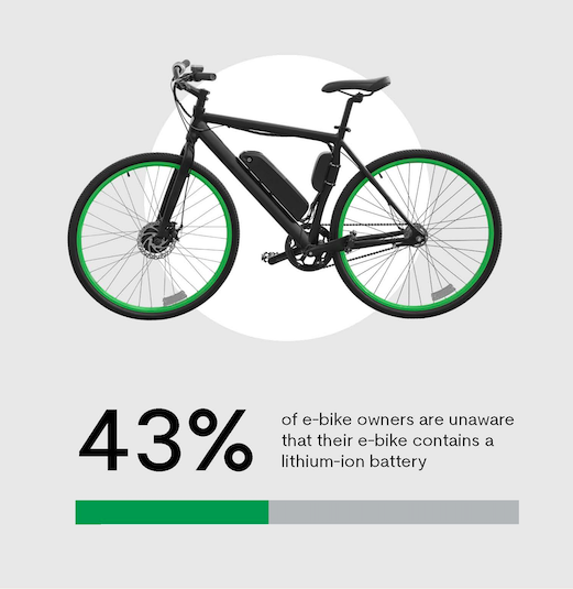 43% of e-bike owners are unaware their devices are powered by lithiunm-ion batteries 