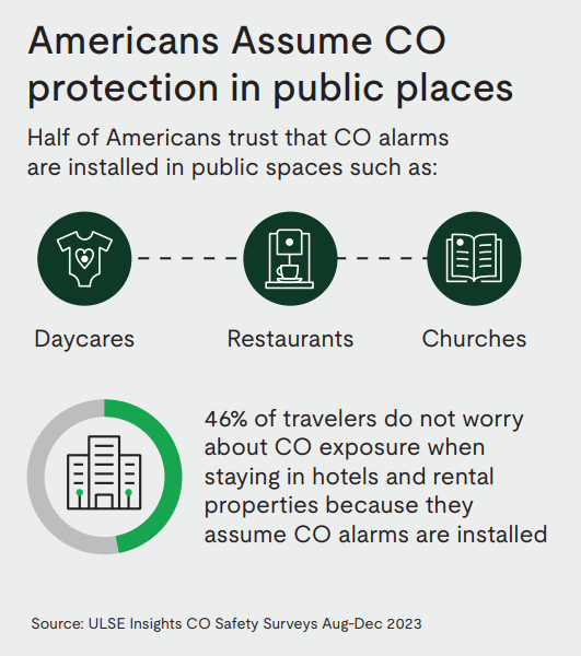 infographic showing that nearly half of travelers do not worry about CO exposure in public places