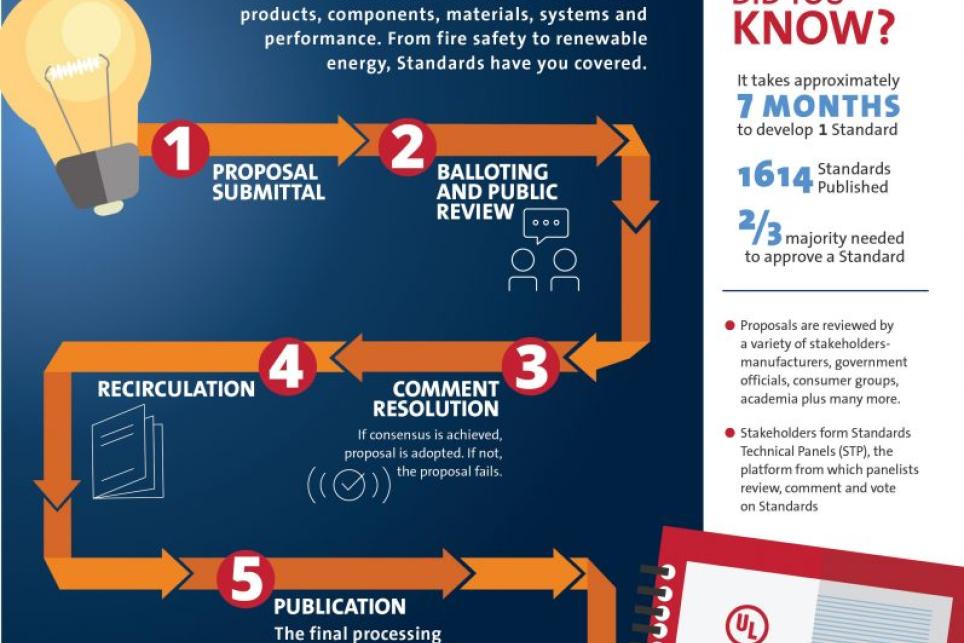 How to Get Involved in UL Standards Development Explained in HFM Magazine