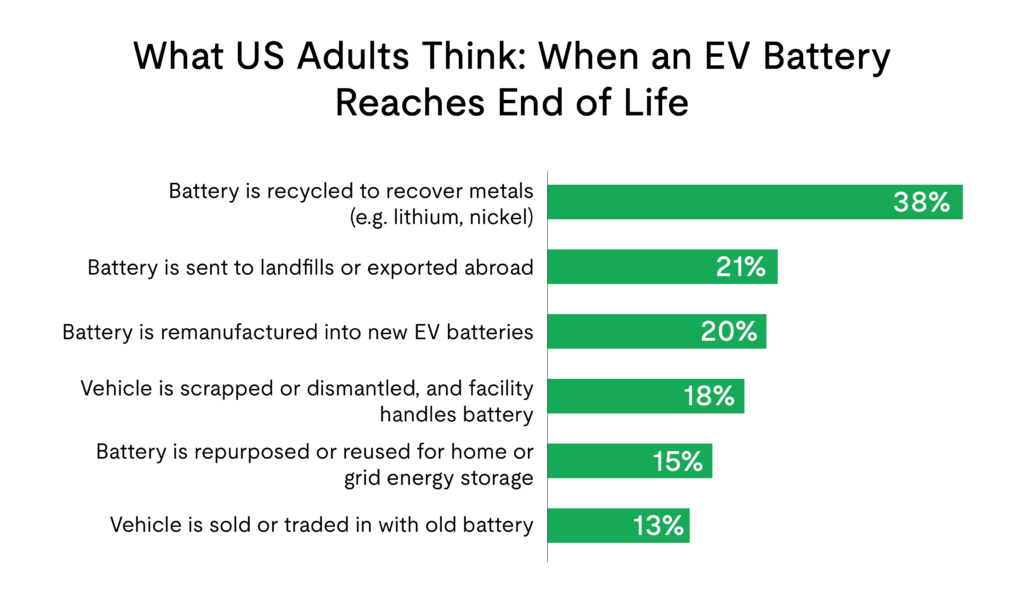 A horizontal bar chart shows what US adults think happens when an EV battery reaches end of life. Top answer: recycled to recover metals (38%), followed by sent to landfill (21%), remanufactured (20%), scrapped (18%), repurposed (15%), sold (13%).