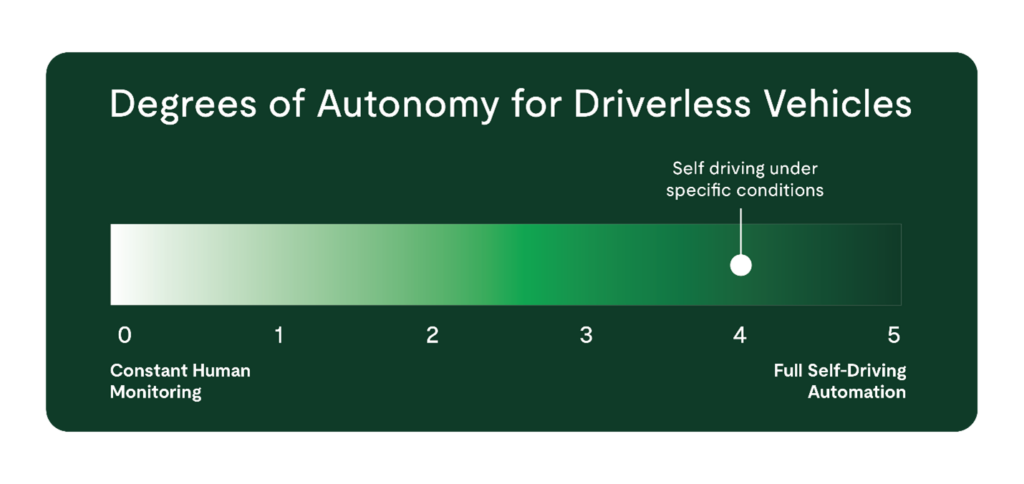 A horizontal bar graph titled "Degrees of Autonomy for Driverless Vehicles" shows levels 0 to 5, from constant human monitoring to full self-driving automation. Level 4 is marked as "Self driving under specific conditions.