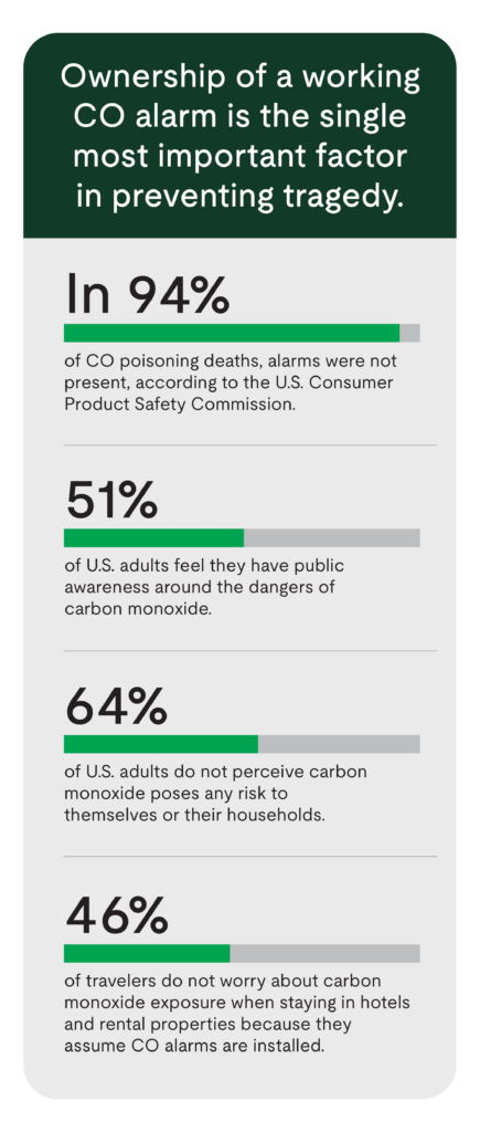 An infographic about CO alarms states 94% of CO poisoning deaths lacked alarms, 51% of adults feel informed about CO dangers, 64% perceive low risk, and 46% don’t worry about CO in hotels/rentals, assuming alarms are present.