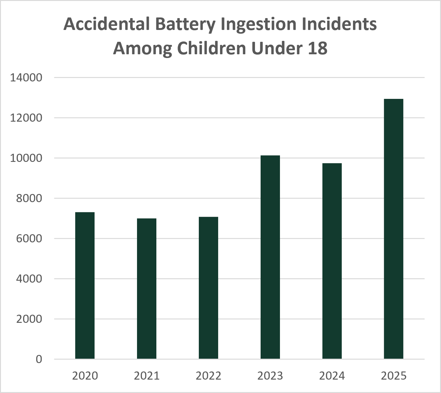 Bar chart showing accidental battery ingestion incidents among children under 18 from 2020 to 2025, with numbers rising sharply in 2025 to over 13,000 incidents.