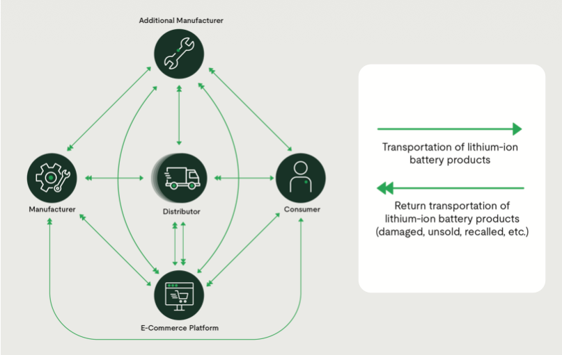 Diagram showing lithium-ion battery products moving between manufacturer, distributor, e-commerce, additional manufacturer, and consumer, with arrows denoting transport and returns of damaged or unsold items.